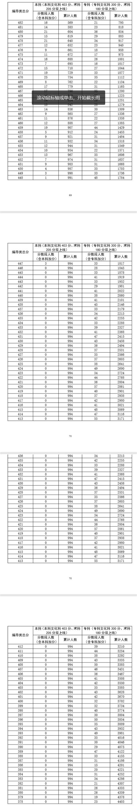 广东省2020年高考广播电视编导类总分成绩排名一分段统计表_广东高考_一品高考网