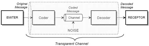 Shannon Model Explained 的图像结果