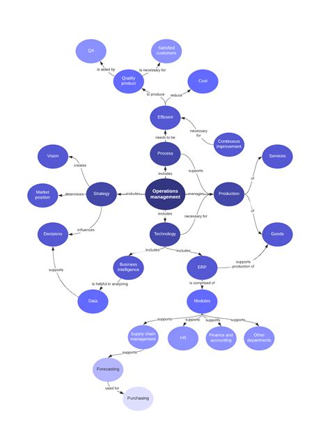Types of Communication Concept Map 的图像结果