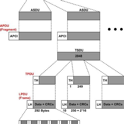 Image result for OSI Model Modbus