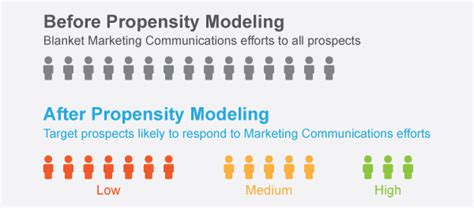 Propensity Modelling 的图像结果