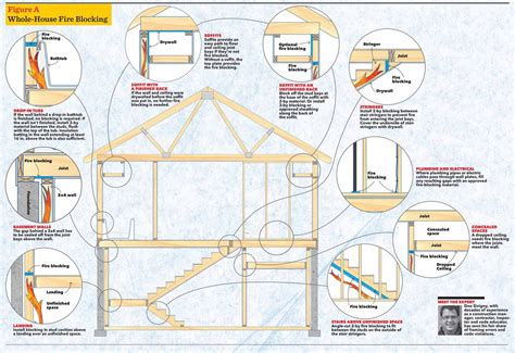 Image result for Building Code Fire Blocking