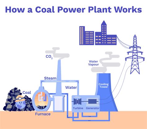 How Do Fossil Fuels Generate Electricity 的图像结果