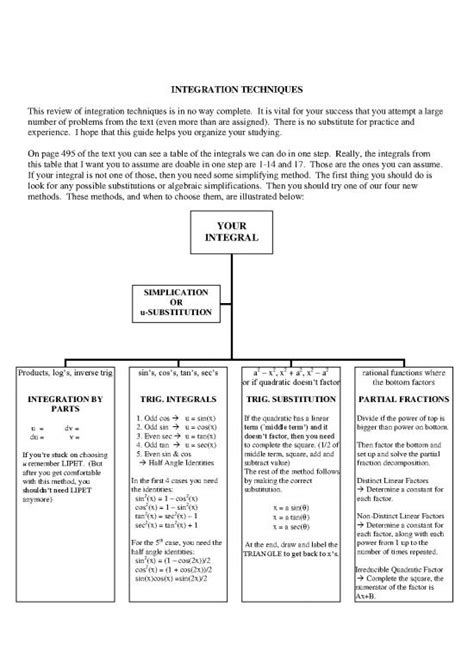Image result for Methods of Integration