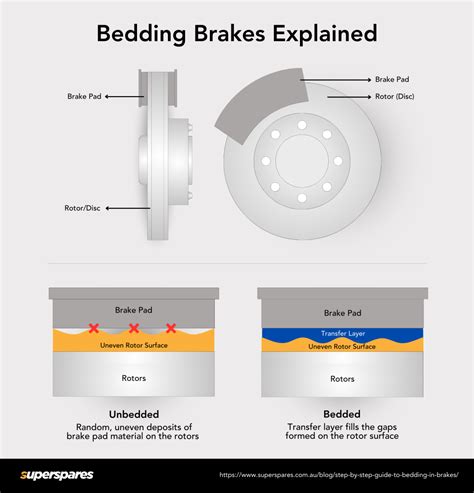 Step-by-Step Guide to Bedding in Brakes | Superspares
