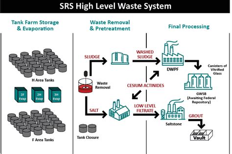 Process Waste Tank System 的图像结果