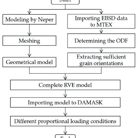 Image result for Model to Animation Work Flow Chart