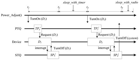 An On-Time Power-Aware Scheduling Scheme for Medical Sensor SoC-Based ...