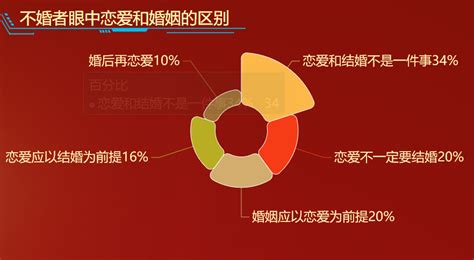 百合佳缘集团发布《中国当代不婚主义白皮书》，超5成受访女性主动选择不婚_凤凰网