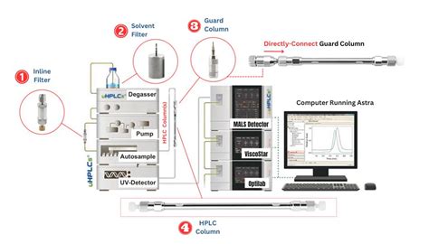 Image result for HPLC Column Maintenance