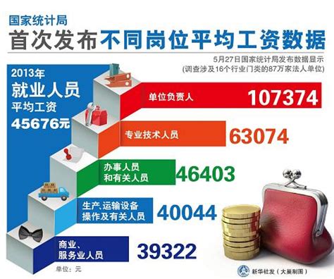 图表：国家统计局首次发布不同岗位平均工资数据_图片_新闻_中国政府网