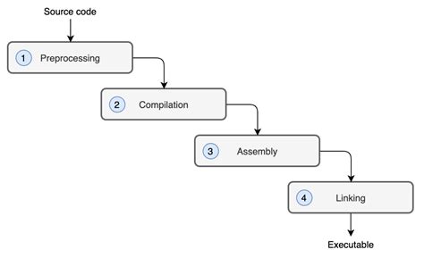 The Program Build Process in C++ 的图像结果