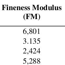 Image result for How to Find Finus Modulus