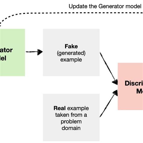 Conditional Generative Model 的图像结果