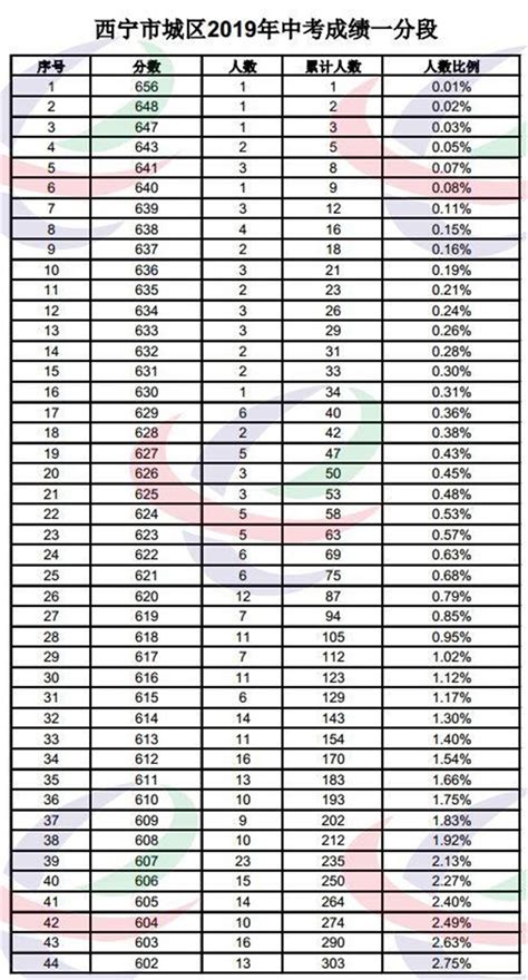 2022年西宁市重点高中、西宁中学排名_东南教育网