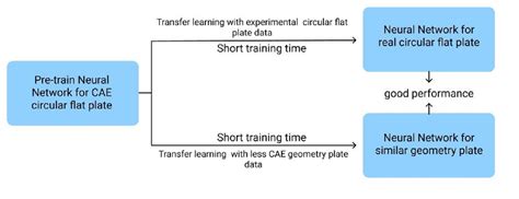 Transfer Learning Applied to Characteristic Prediction of Injection ...