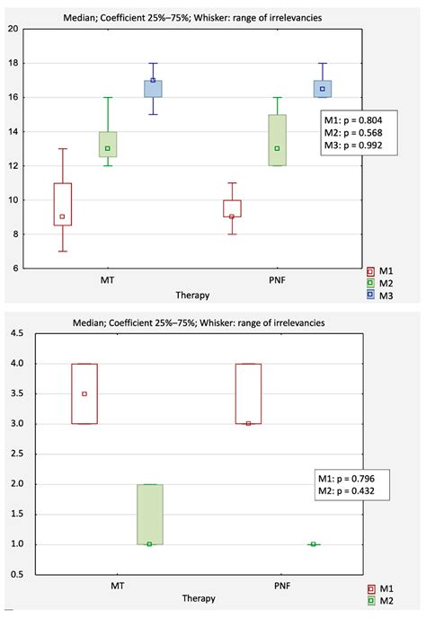 Proprioceptive Neuromuscular Facilitation and Mirror Therapy Methods ...