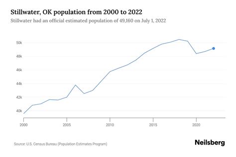 Stillwater, OK Population by Year - 2023 Statistics, Facts & Trends ...