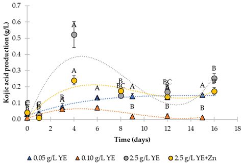 Production of Kojic Acid by Aspergillus niger M4 with Different ...