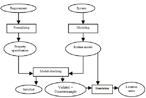 Image result for Model-Checking Examples