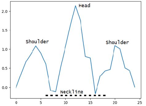 Image result for Python Head and Shoulder Pattern Algorithm