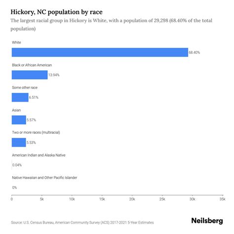 Hickory, NC Population by Race & Ethnicity - 2023 | Neilsberg
