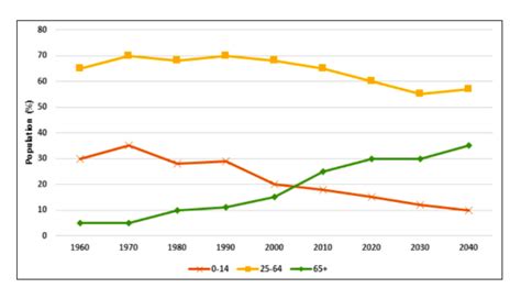 Task 1 Line Graph Band 9 - Japan's Population by Age Groups