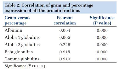A Comprehensive Approach towards Serum Protein Electrophoresis ...