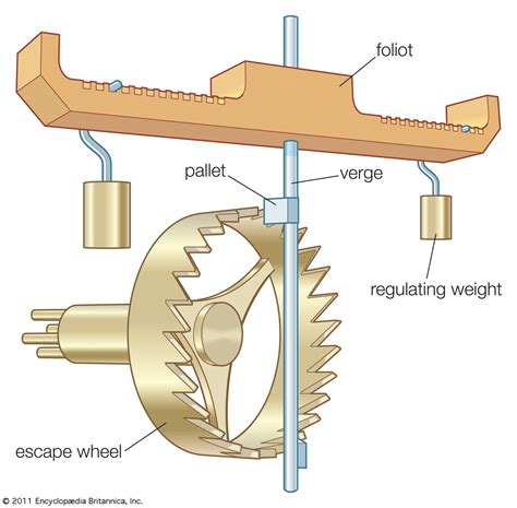 Clock | Mechanical, Digital, & Atomic | Britannica