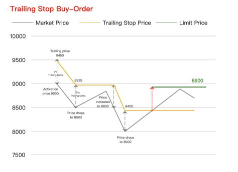 Trailing Stop Limit Order Strategy 的图像结果