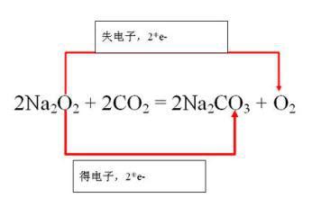 过氧化钠与二氧化碳用双线桥表示