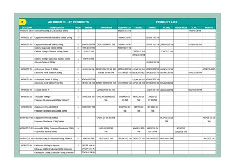 Medicine Category List
