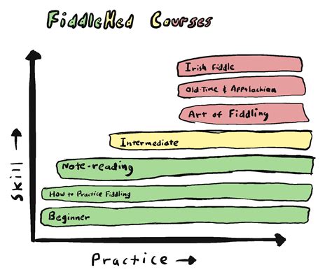 Fiddle Lessons 的图像结果