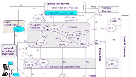 IP Multimedia Subsystem 的图像结果