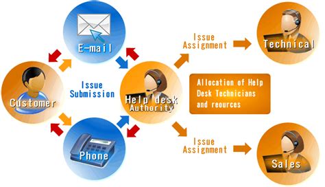 Help Desk System PHP MySQL 的图像结果