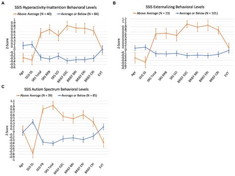 Frontiers | Using the Social Skills Improvement System (SSiS) Rating ...