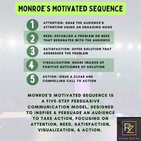 Monroes Motivated Sequence