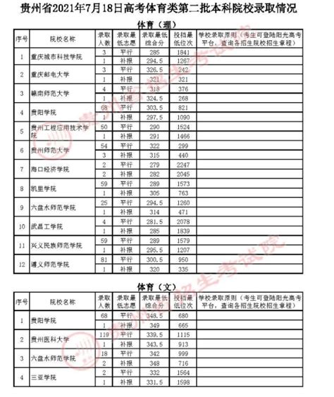 贵州省2022年高考体育综合分、艺术类统考文化上线专业考试分数段统计表已公布