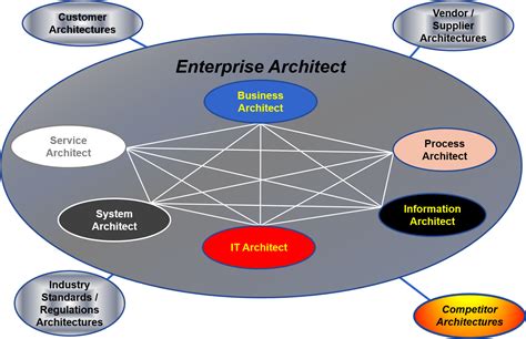 Image result for Enterprise Systems Architect