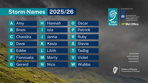 Met Éireann announces new list of storm names for 2025/26 - Met Éireann - The Irish ...