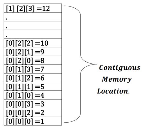 ArrayList Time Complexity in Java 的图像结果