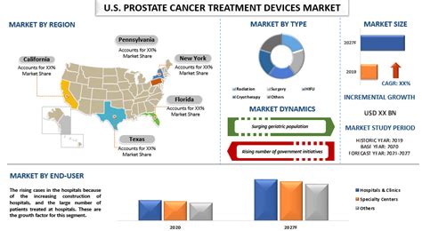 미국 전립선암 치료 장치 시장 – 분석, 공유, 규모, 성장(2021-2027)