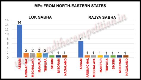 States - MPs, MLAs and MLCs