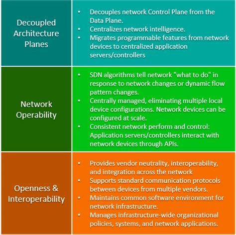 Image result for Graph of Sdn