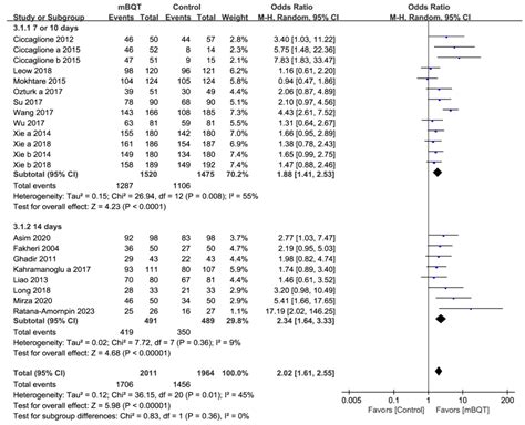 Efficacy and Safety of Modified Bismuth Quadruple Therapy for First ...