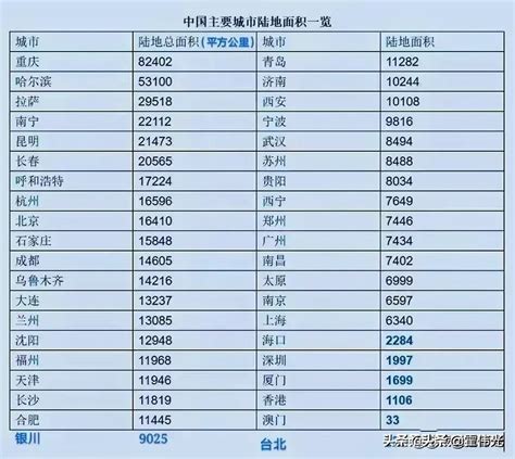 北京十个面积最大的区排行榜-通州区上榜(政府所在地)-排行榜123网