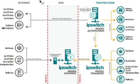 Image result for Moveit Software