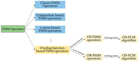 Overlap Functions-Based Fuzzy Mathematical Morphological Operators and ...