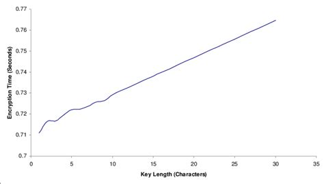 Key Length Encryption Algorithm 的图像结果