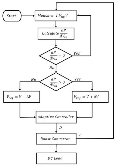 Robust Direct Adaptive Controller Design for Photovoltaic Maximum Power ...
